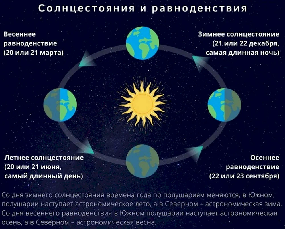 Дни солнцестояния и равноденствия в 2022 году