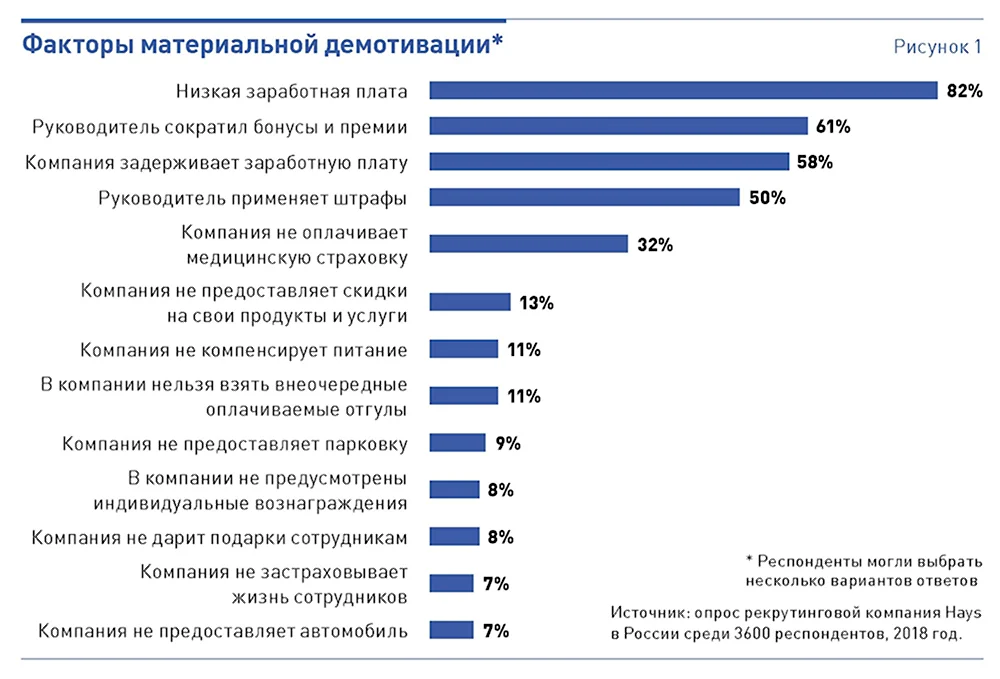 Факторы демотивации персонала