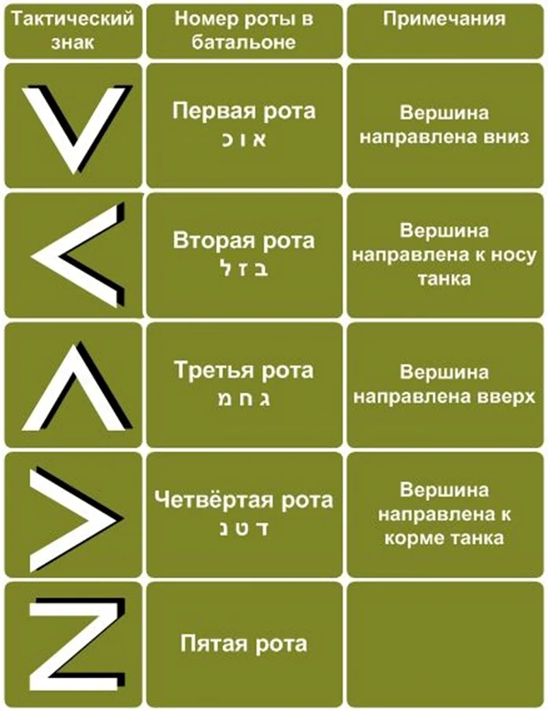 Тактические знаки танков армии Израиля