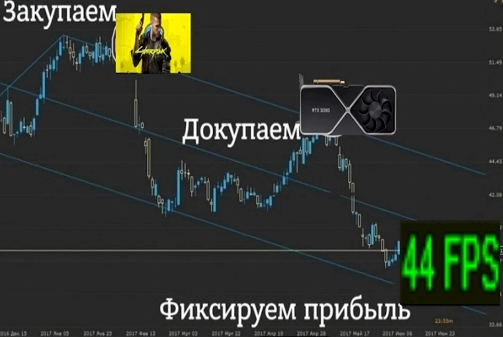 Докупаем докупаем фиксируем прибыль