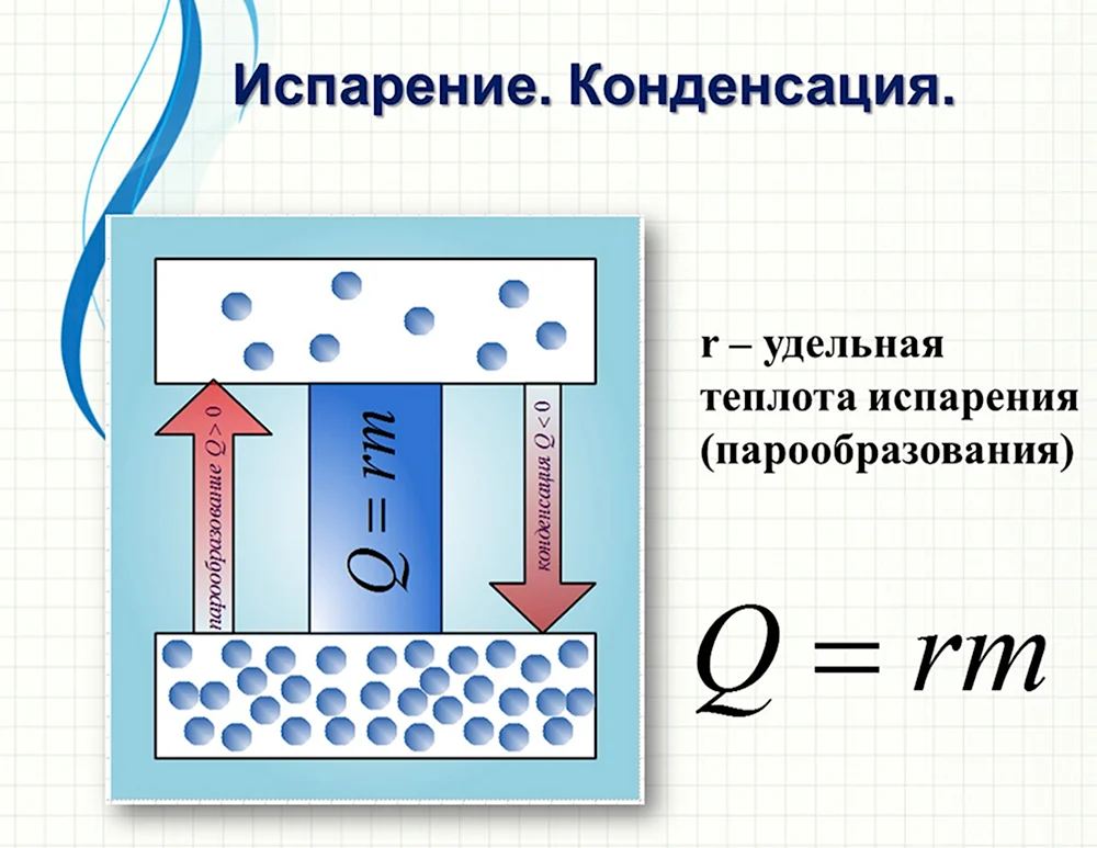 Испарение конденсация кипение