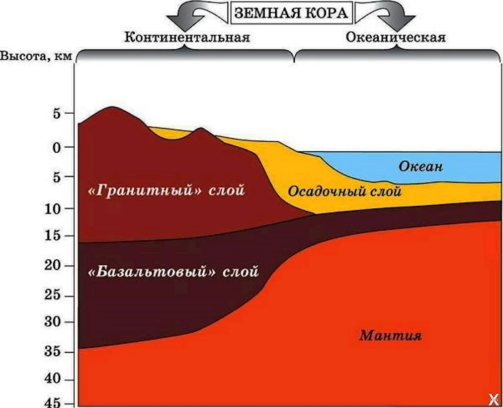 Континентальные структуры. Строение океанической земной коры. Слои океанической земной коры.