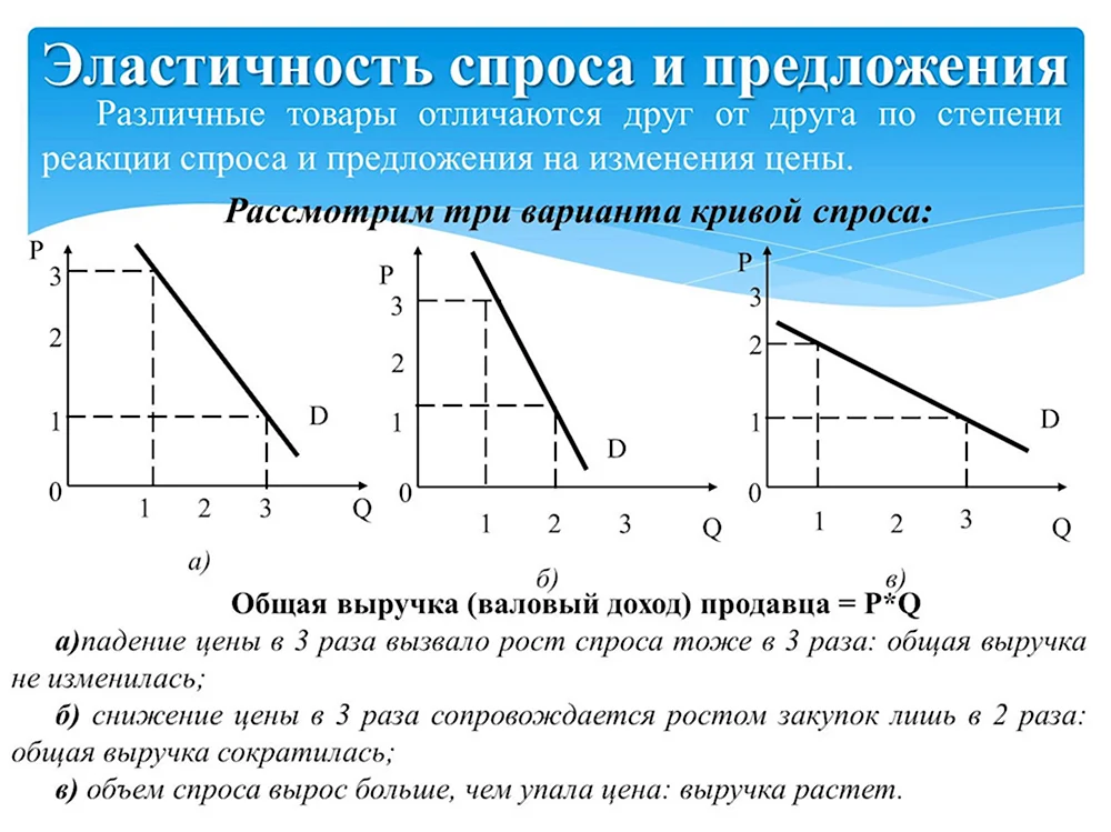 Вертикальная линия спроса. Кривая эластичного спроса и предложения. Эластичность для разных типов товаров. Эластичность спроса схема. Ценовая эластичность спроса на товар равна -1.