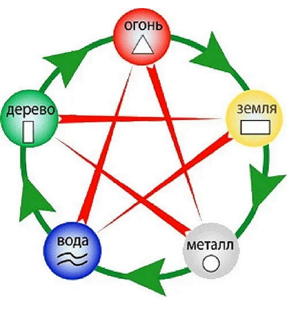 Круг порождения элементов в фен шуй