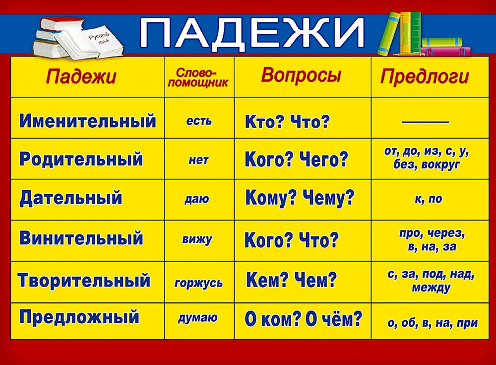 Падежи русского языка таблица с вопросами 3 класс