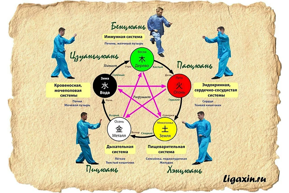 Пять первоэлементов китайской философии