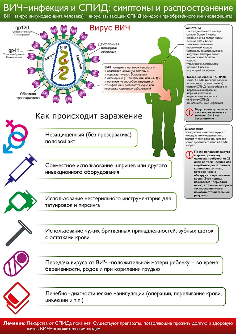 Вич инфекция памятка