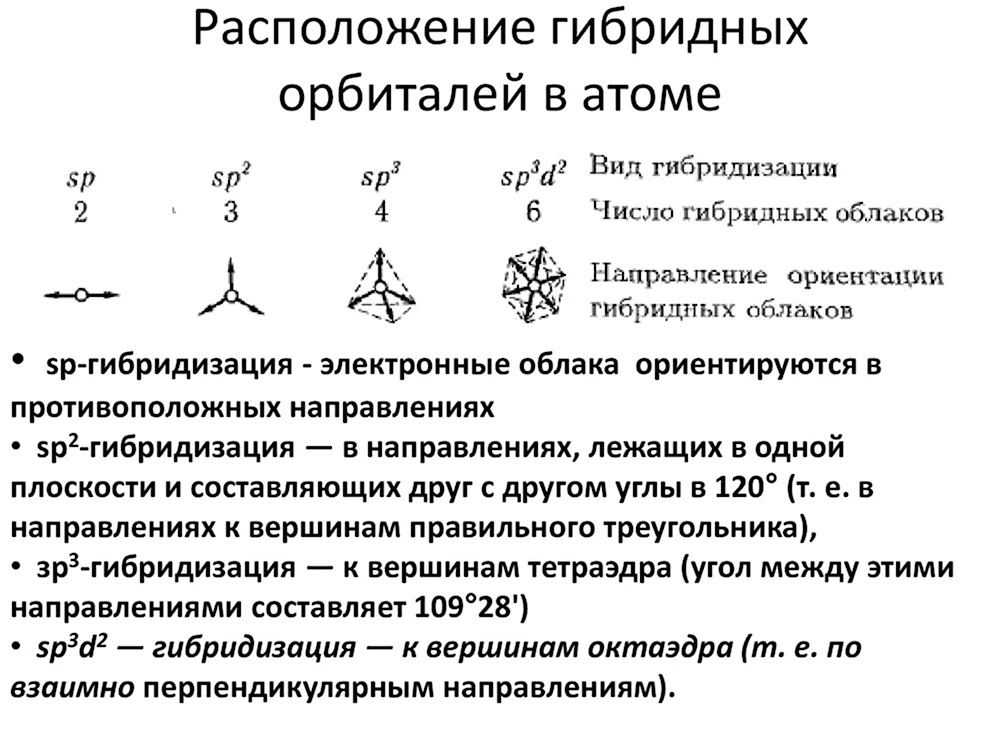 Расположение sp3-гибридных орбиталей