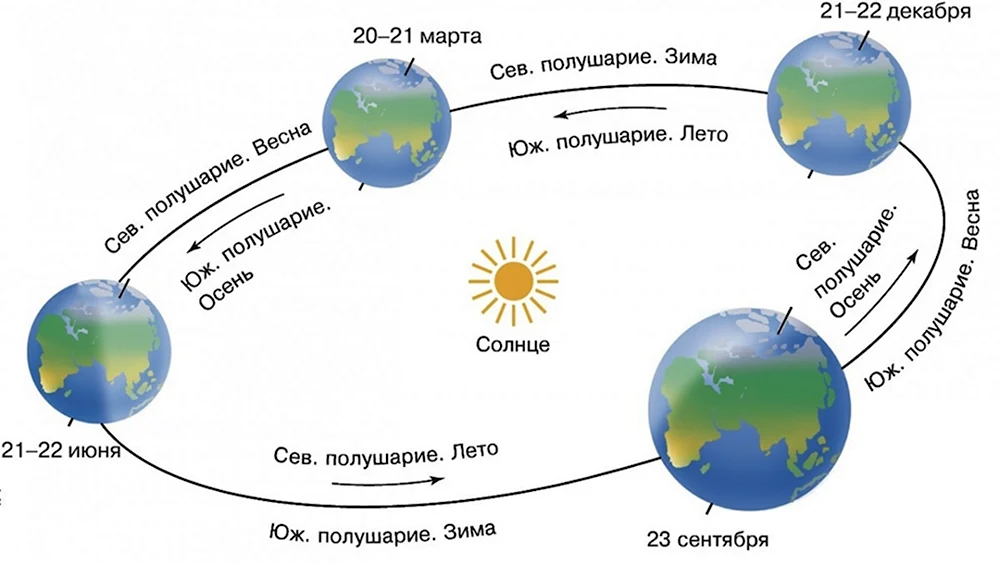 Земли пояснения. Схема вращения земли вокруг солнца. Смена времен года схема. Годовое вращение земли вокруг солнца.