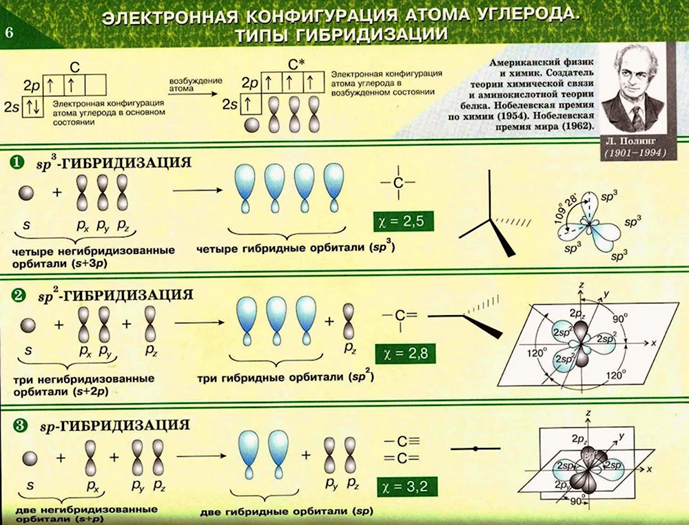 Sp3 гибридизация атома углерода