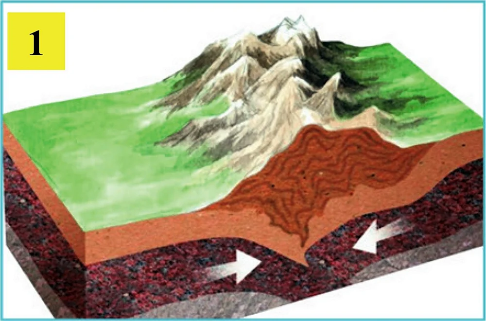 Литосферные плиты и рельеф. Движение литосферных плит образование гор. Внутренние силы земли движение литосферных плит. Столкновение литосферных плит.
