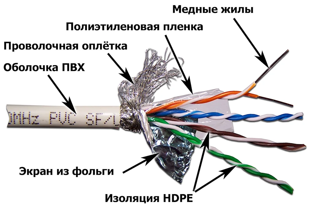 Структура кабеля витая пара