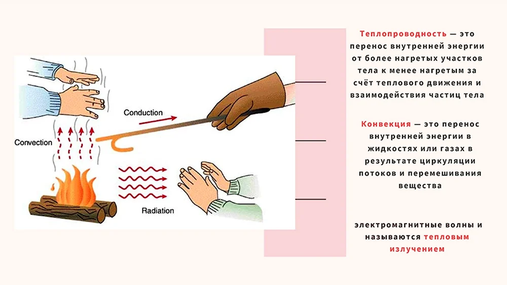 Теплопередача физика 10 класс