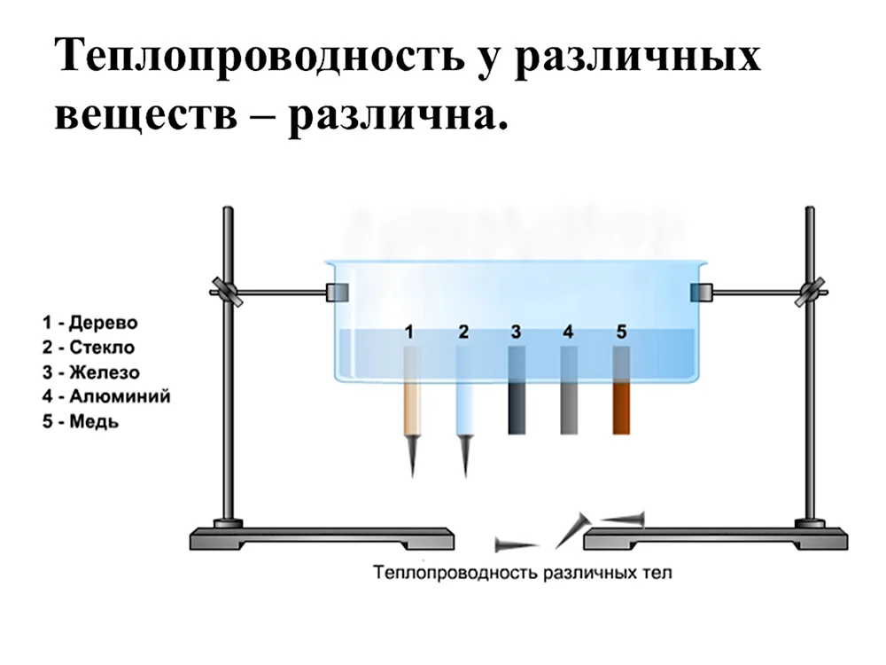 Теплопроводность у различных веществ различна