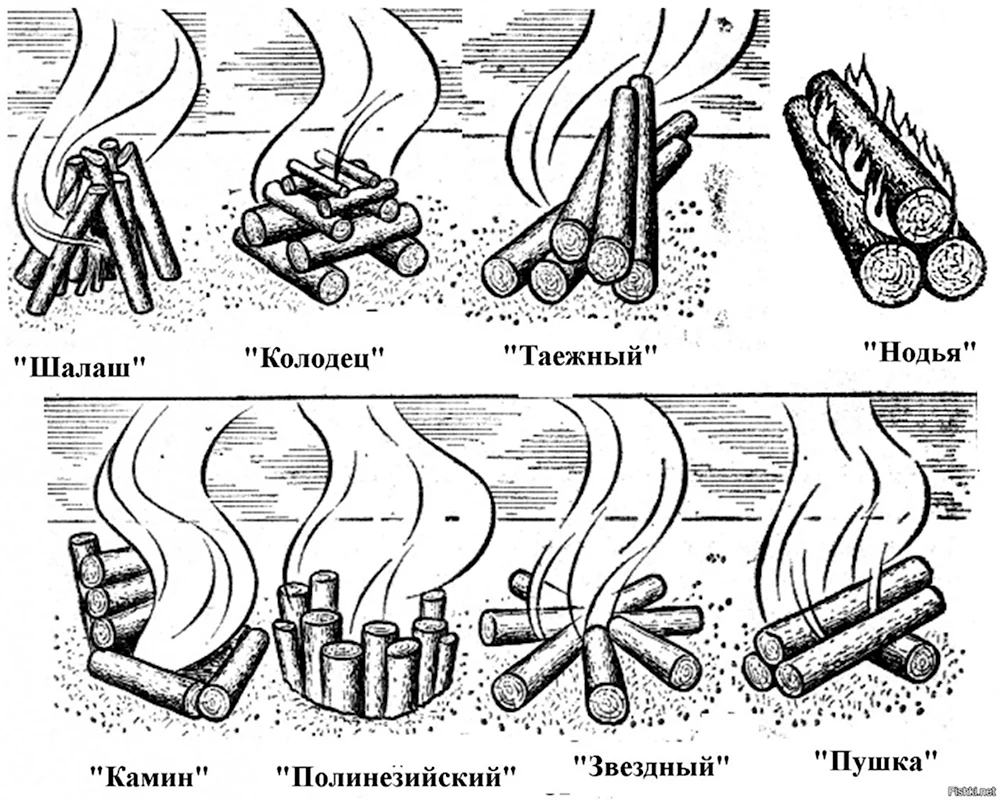 Типы костров и их Назначение