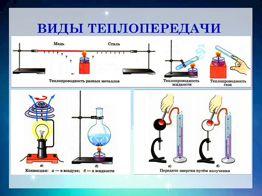 Типы теплопередачи физика 8 класс