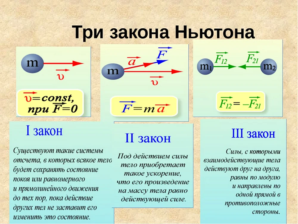 Законы Ньютона 1.2.3 формулы