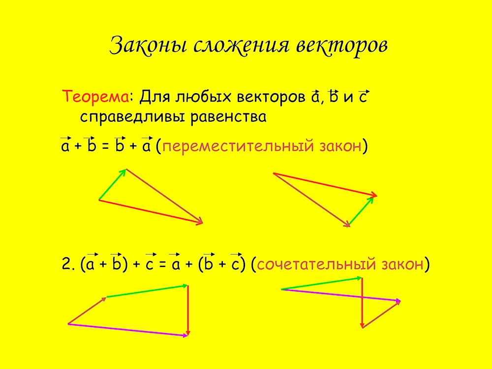 Законы сложения векторов