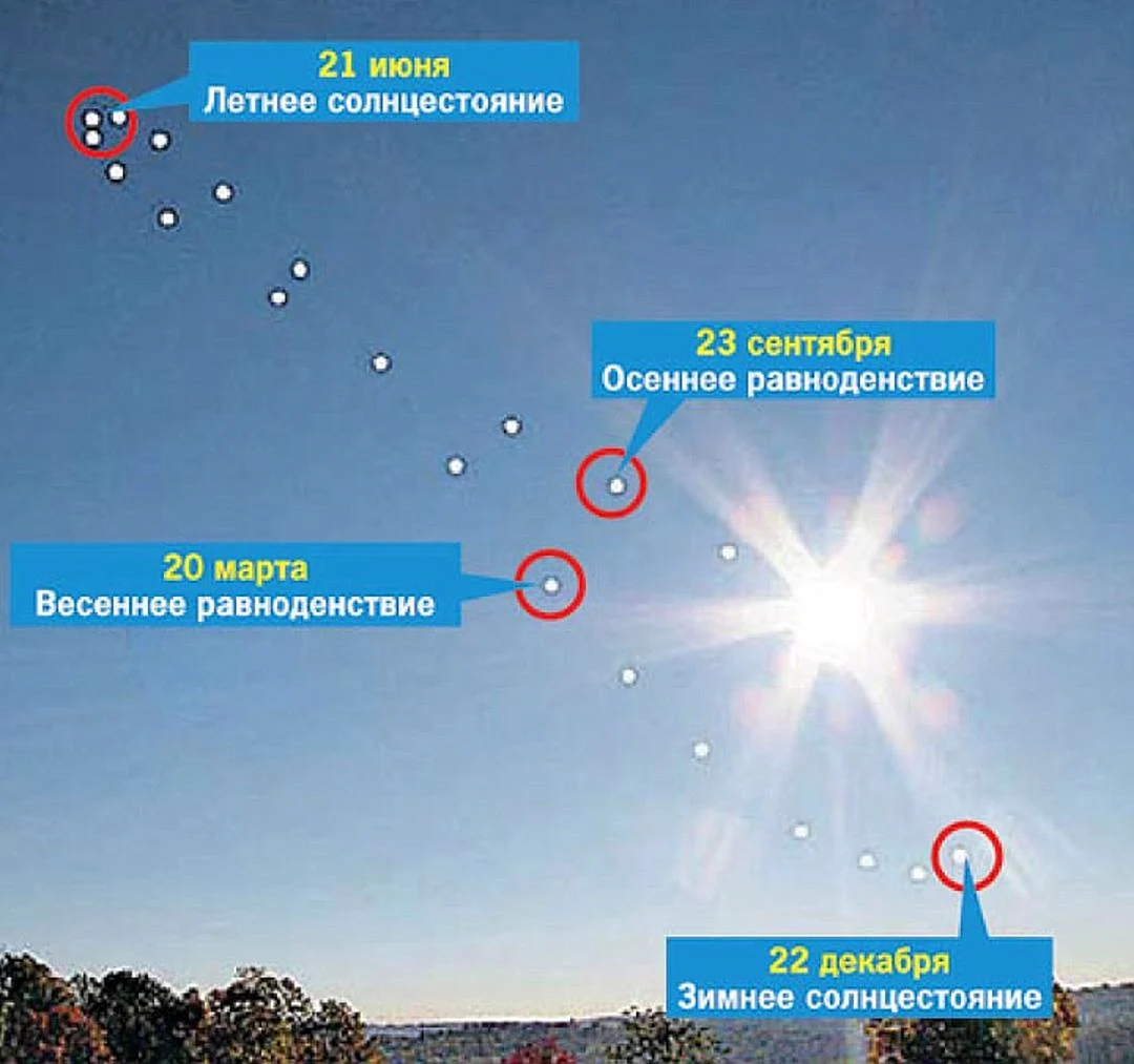 Летнее солнцестояние в 2024 году какого числа. День летнего солнцестояния. День зимнего солнцестояния. Зимнее и летнее солнцестояние. Зимнее солнцестояние самый короткий день в году.