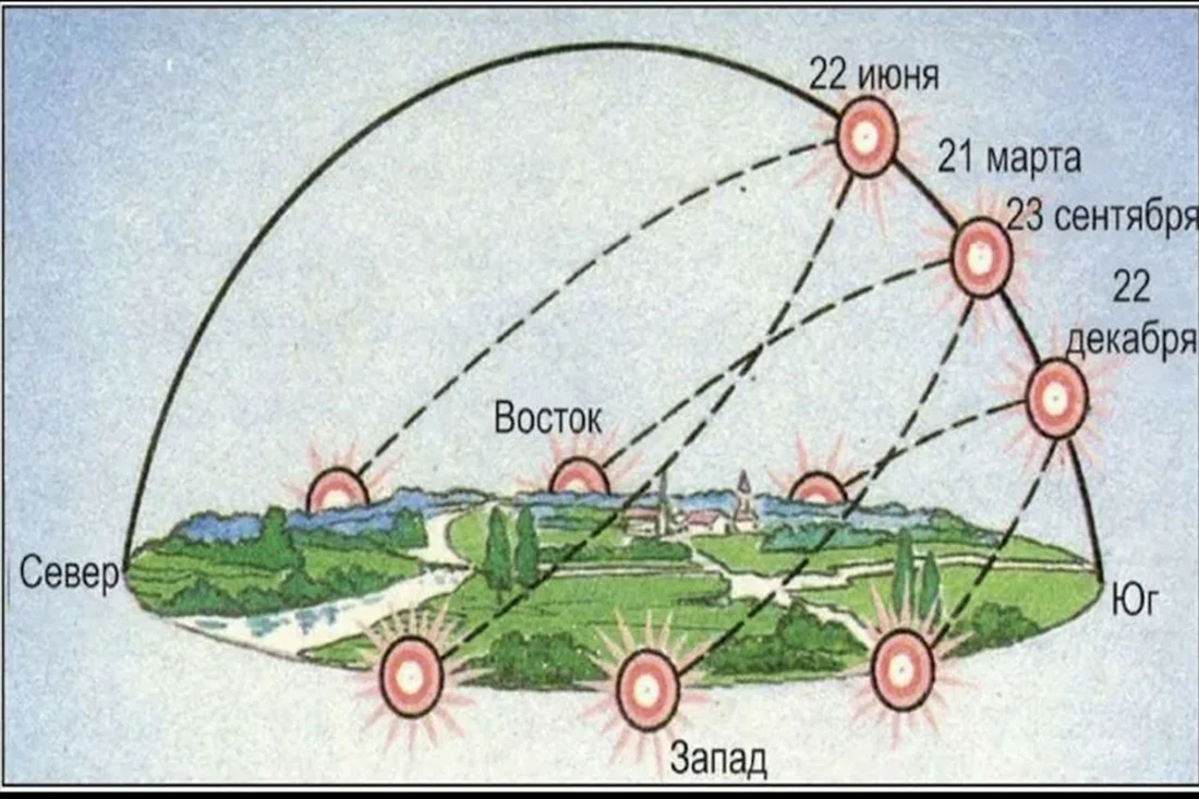 Положение солнца по часам