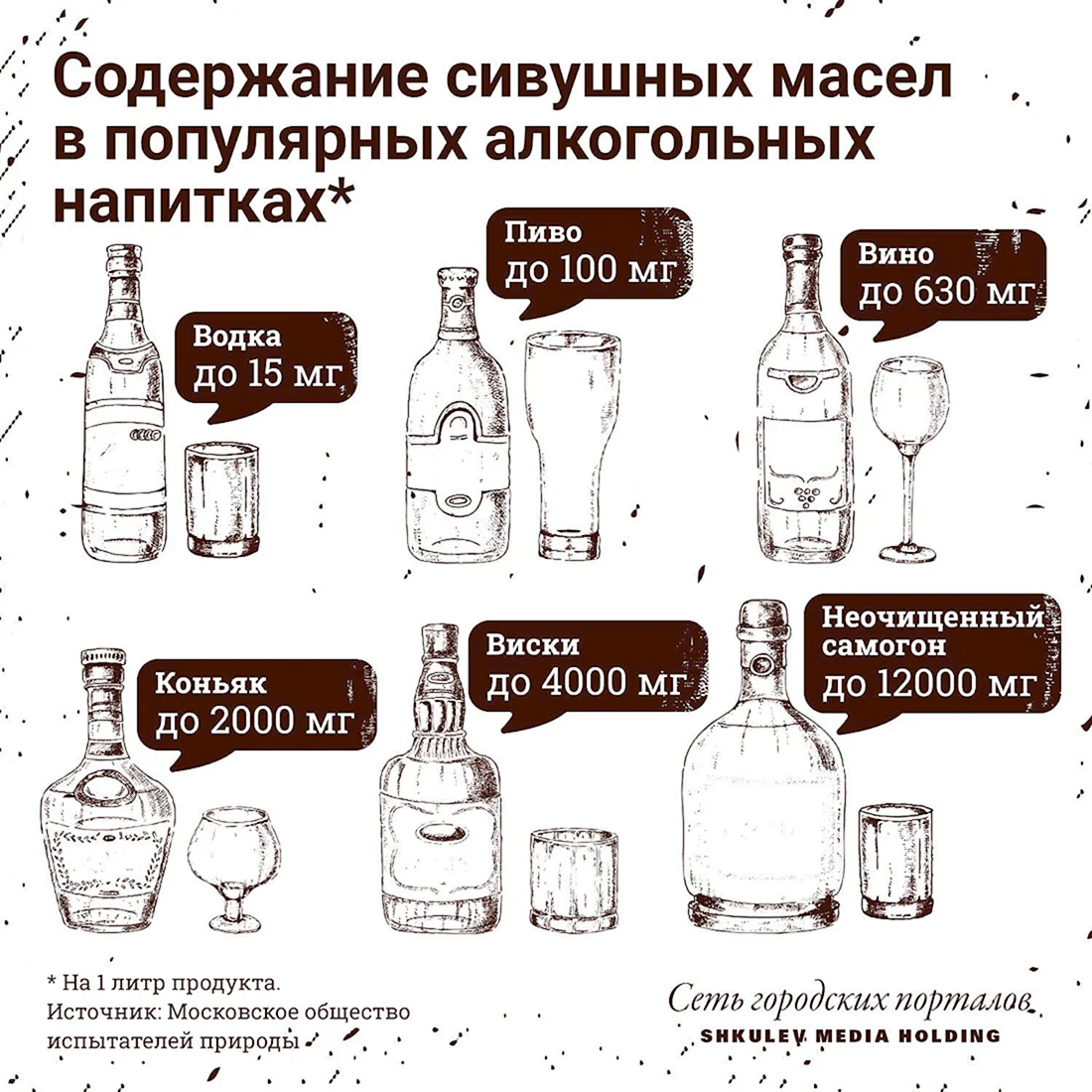 Таблица сивушных масел в спиртных напитках